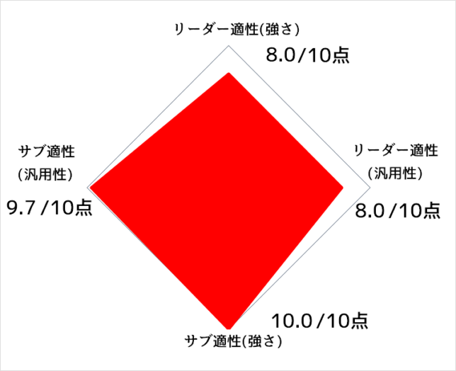 LR【容赦なき断罪】ゴクウブラック(超サイヤ人ロゼ)＆ザマスの考察